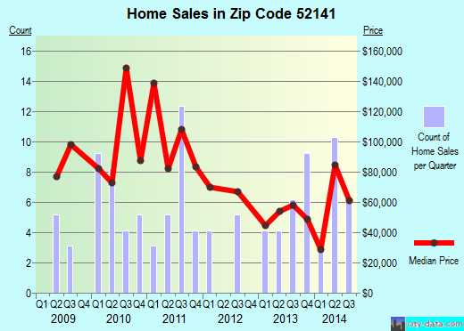 Zip code 52141 (Elgin, Iowa) real estate house value trends