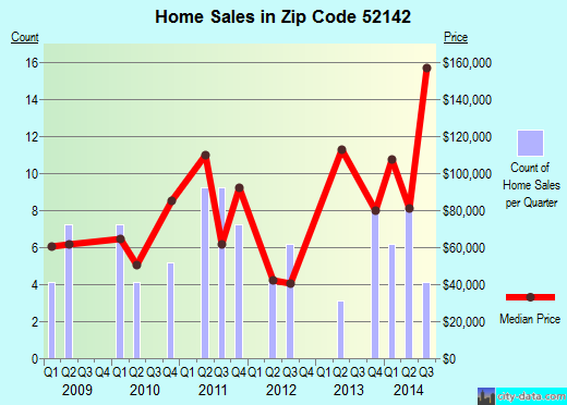 Zip code 52142 (FAYETTE, Iowa) real estate house value trends
