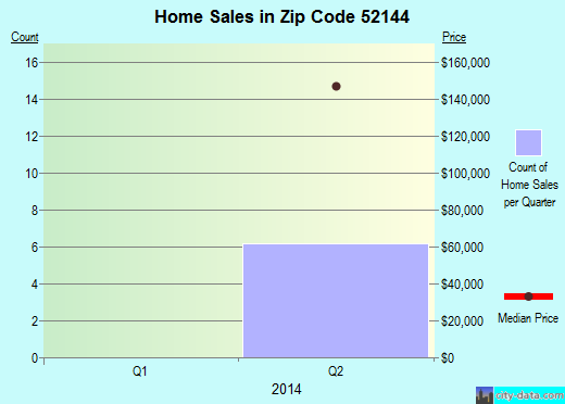 Zip code 52144 (Fort Atkinson, Iowa) real estate house value trends