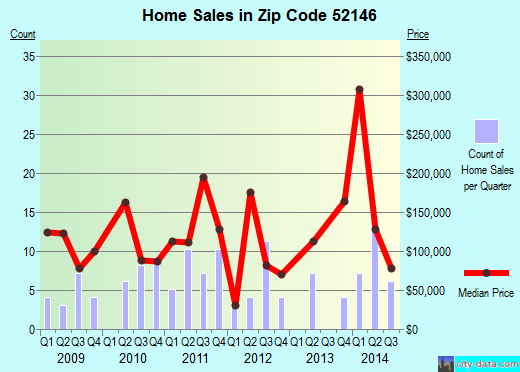 Zip code 52146 (Harpers Ferry, Iowa) real estate house value trends