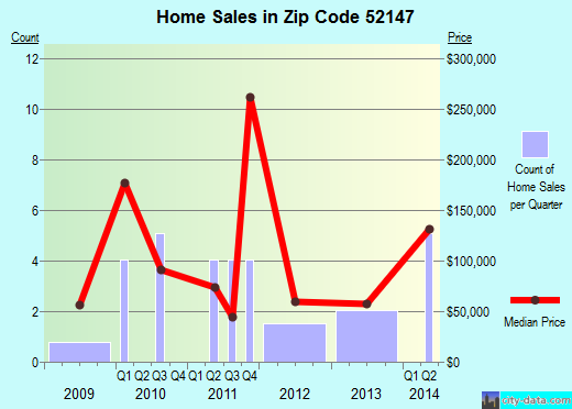 Zip code 52147 (Hawkeye, Iowa) real estate house value trends