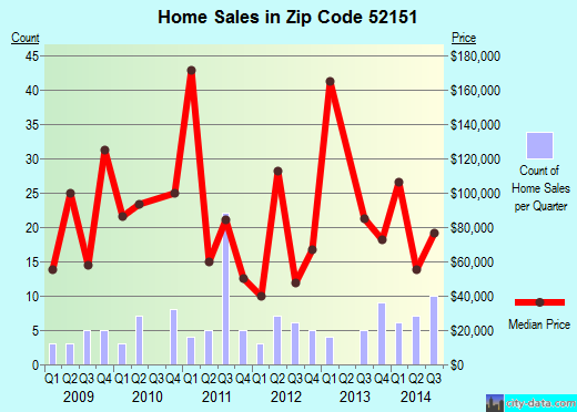 Zip code 52151 (Lansing, Iowa) real estate house value trends