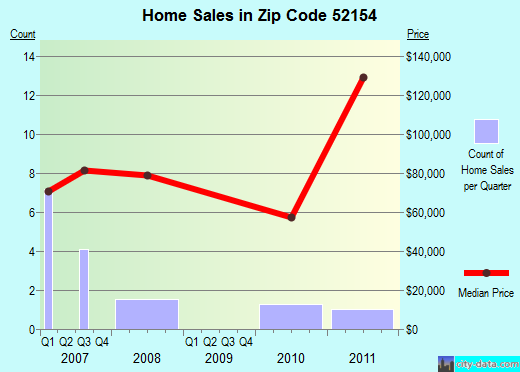Zip code 52154 (Lawler, Iowa) real estate house value trends