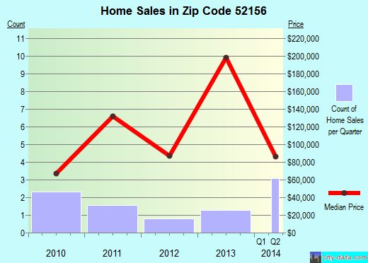 Zip code 52156 (Luana, Iowa) real estate house value trends