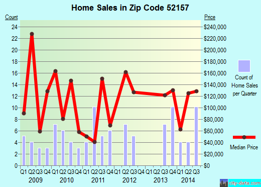 Zip code 52157 (McGregor, Iowa) real estate house value trends