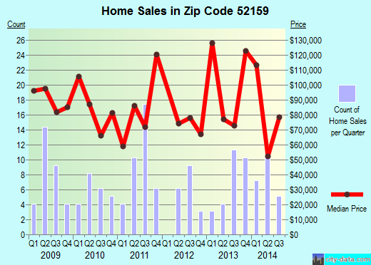 Zip code 52159 (Monona, Iowa) real estate house value trends