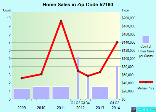 Zip code 52160 (New Albin, Iowa) real estate house value trends