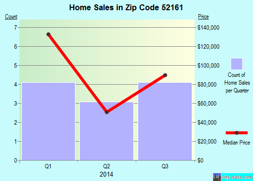 Zip code 52161 (Ossian, Iowa) real estate house value trends
