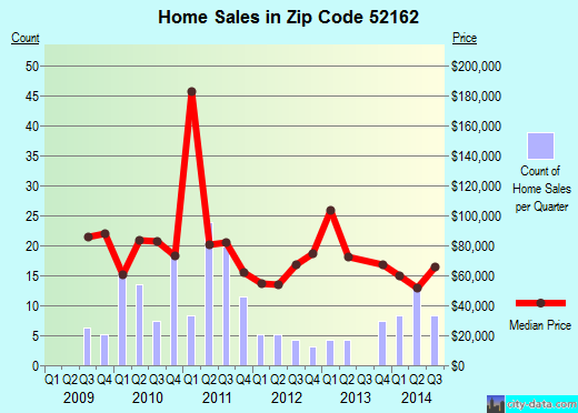 Zip code 52162 (Postville, Iowa) real estate house value trends