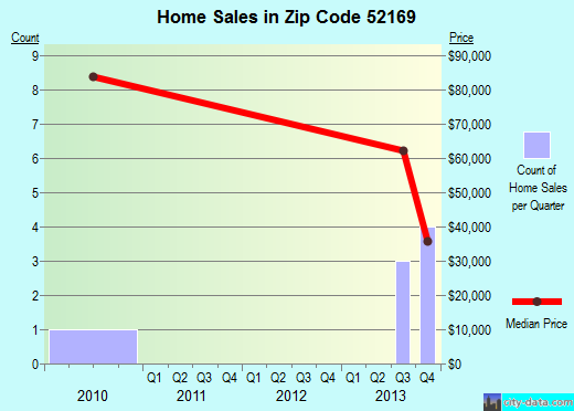 Zip code 52169 (Wadena, Iowa) real estate house value trends
