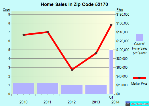Zip code 52170 (Waterville, Iowa) real estate house value trends
