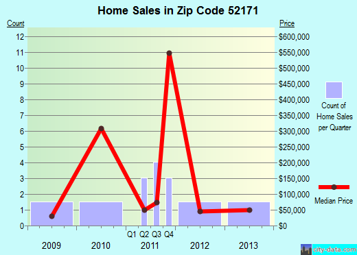 Zip code 52171 (WAUCOMA, Iowa) real estate house value trends