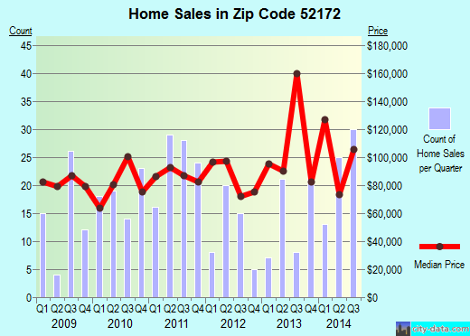 Zip code 52172 (WAUKON, Iowa) real estate house value trends