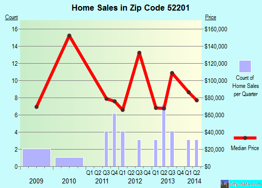 Zip code 52201 (Ainsworth, Iowa) real estate house value trends