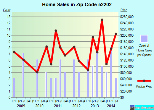Zip code 52202 (Alburnett, Iowa) real estate house value trends