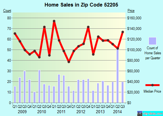 Zip code 52205 (Anamosa, Iowa) real estate house value trends