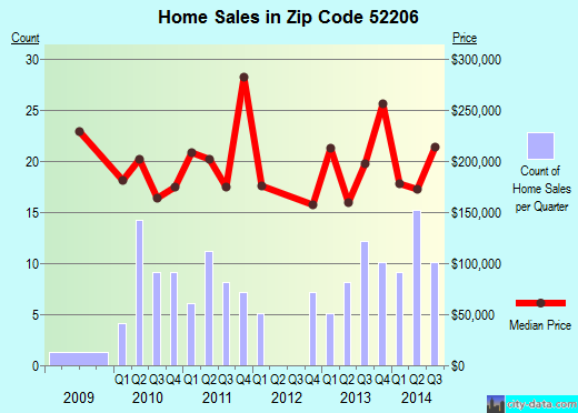 Zip code 52206 (Atkins, Iowa) real estate house value trends