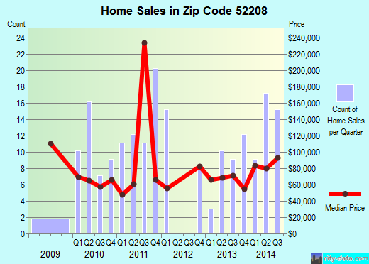 Zip code 52208 (Belle Plaine, Iowa) real estate house value trends