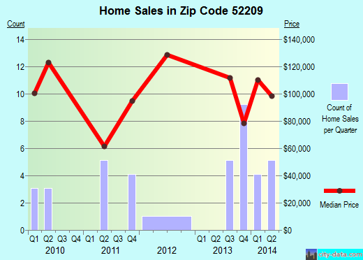 Zip code 52209 (Blairstown, Iowa) real estate house value trends