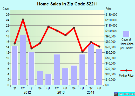 Zip code 52211 (Brooklyn, Iowa) real estate house value trends