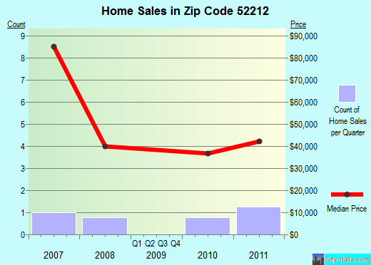 Zip code 52212 (Center Junction, Iowa) real estate house value trends