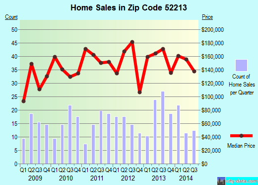 Zip code 52213 (Center Point, Iowa) real estate house value trends