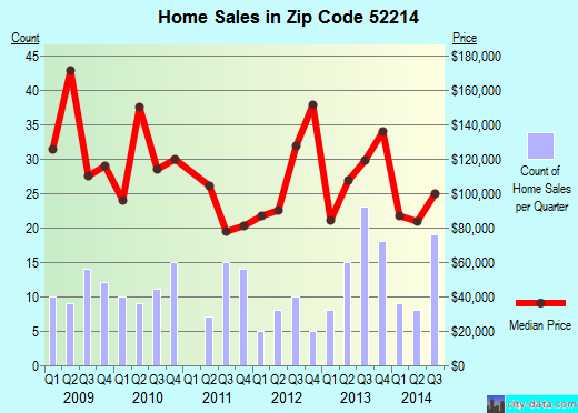 Zip code 52214 (CENTRAL CITY, Iowa) real estate house value trends