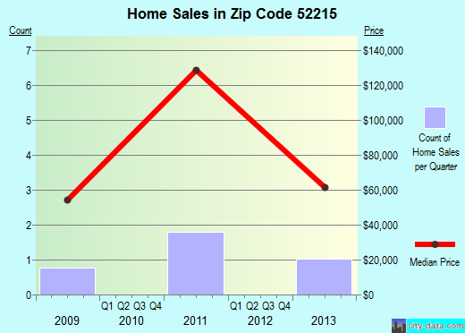 Zip code 52215 (CHELSEA, Iowa) real estate house value trends