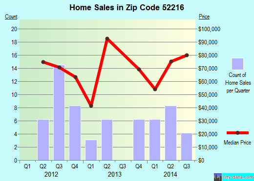 Zip code 52216 (CLARENCE, Iowa) real estate house value trends