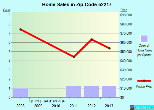 Zip code 52217 (CLUTIER, Iowa) real estate house value trends