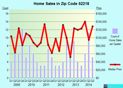 Zip code 52218 (Coggon, Iowa) real estate house value trends