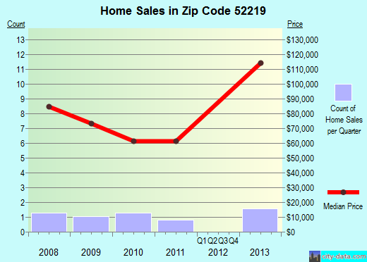 Zip code 52219 (PRAIRIEBURG, Iowa) real estate house value trends