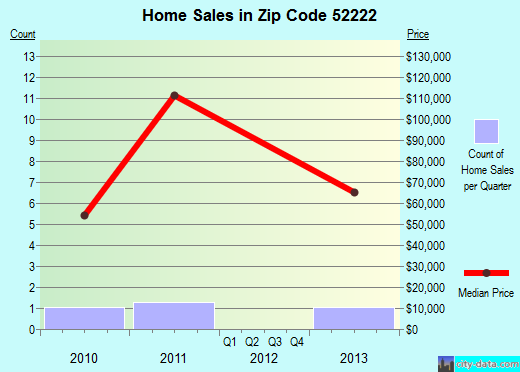 Zip code 52222 (Deep River, Iowa) real estate house value trends