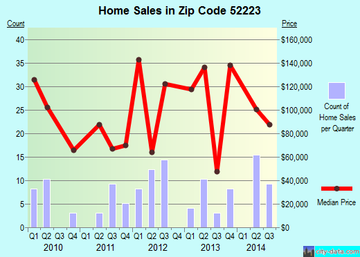 Zip code 52223 (Delhi, Iowa) real estate house value trends