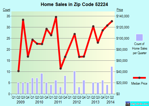 Zip code 52224 (Dysart, Iowa) real estate house value trends