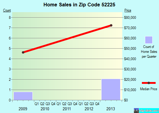 Zip code 52225 (Elberon, Iowa) real estate house value trends