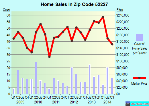 Zip code 52227 (ELY, Iowa) real estate house value trends