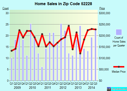 Zip code 52228 (Fairfax, Iowa) real estate house value trends