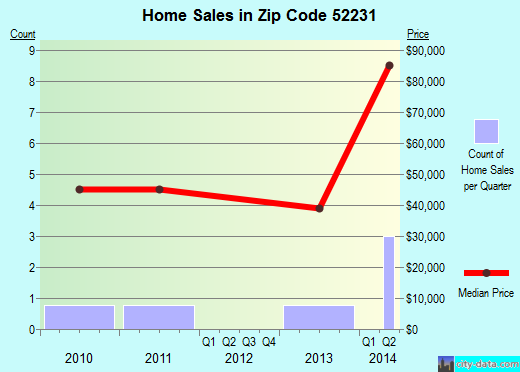 Zip code 52231 (HARPER, Iowa) real estate house value trends