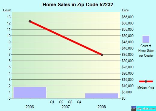 Zip code 52232 (Hartwick, Iowa) real estate house value trends