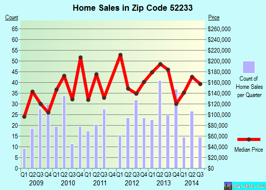 Zip code 52233 (Hiawatha, Iowa) real estate house value trends