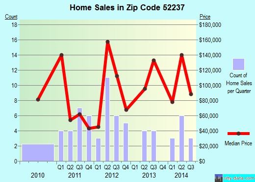 Zip code 52237 (Hopkinton, Iowa) real estate house value trends