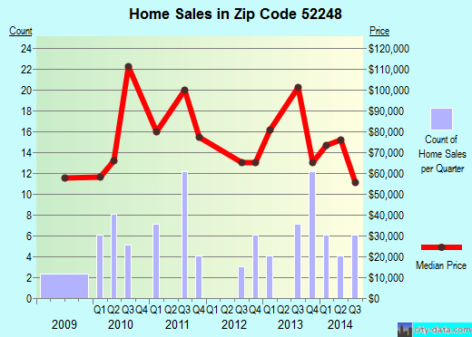 Zip code 52248 (KEOTA, Iowa) real estate house value trends