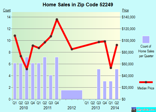 Zip code 52249 (KEYSTONE, Iowa) real estate house value trends