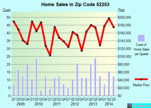 Zip code 52253 (LISBON, Iowa) real estate house value trends