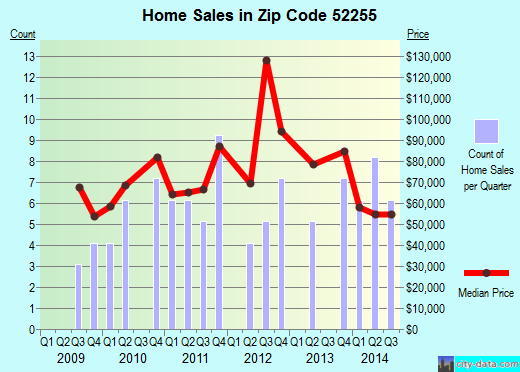 Zip code 52255 (Lowden, Iowa) real estate house value trends