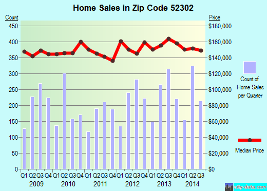 Zip code 52302 (MARION, Iowa) real estate house value trends