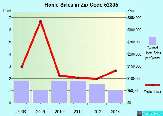 Zip code 52305 (Martelle, Iowa) real estate house value trends