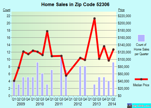 Zip code 52306 (MECHANICSVILLE, Iowa) real estate house value trends