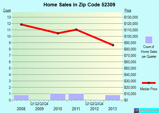Zip code 52309 (MONMOUTH, Iowa) real estate house value trends